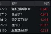 腾讯爆发!对港合作措施发布,港股互联网ETF(513770)飙涨3.39%!核心资产显魅力,A50ETF华宝(159596)疯狂吸金!